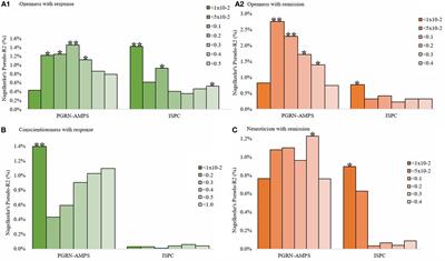 Association of the Polygenic Scores for Personality Traits and Response to Selective Serotonin Reuptake Inhibitors in Patients with Major Depressive Disorder